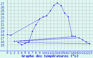 Courbe de tempratures pour Salen-Reutenen