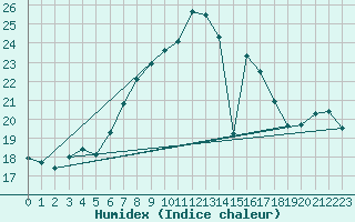 Courbe de l'humidex pour Hoherodskopf-Vogelsberg