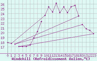 Courbe du refroidissement olien pour Toulon (83)