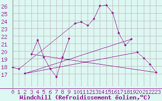 Courbe du refroidissement olien pour Villefontaine (38)