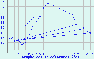 Courbe de tempratures pour Prabichl