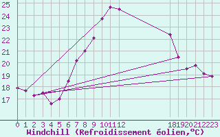 Courbe du refroidissement olien pour Prabichl
