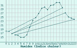 Courbe de l'humidex pour Istres (13)