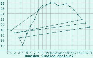 Courbe de l'humidex pour Fetesti