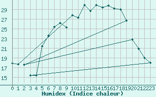 Courbe de l'humidex pour Tirschenreuth-Loderm