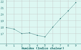 Courbe de l'humidex pour Langenlipsdorf