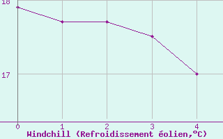 Courbe du refroidissement olien pour Retz