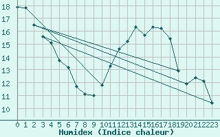 Courbe de l'humidex pour Vernouillet (78)