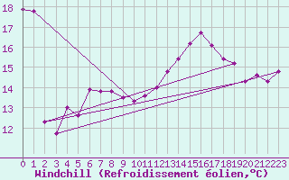Courbe du refroidissement olien pour Pointe de Chassiron (17)