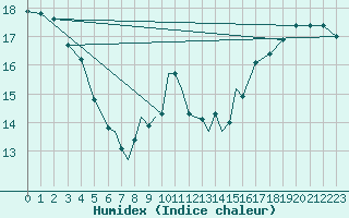 Courbe de l'humidex pour Scilly - Saint Mary's (UK)