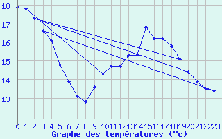 Courbe de tempratures pour Renwez (08)