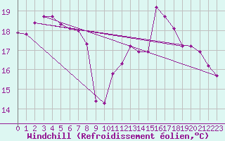 Courbe du refroidissement olien pour Lasfaillades (81)