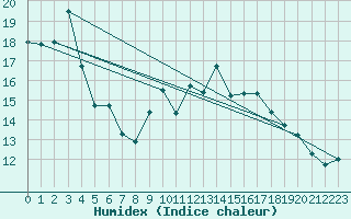 Courbe de l'humidex pour Pila