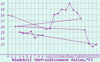 Courbe du refroidissement olien pour La Rochelle - Le Bout Blanc (17)
