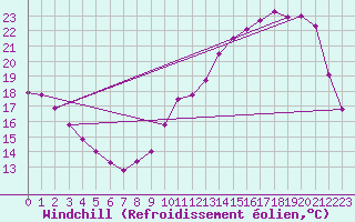 Courbe du refroidissement olien pour Anglars St-Flix(12)