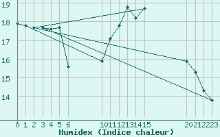 Courbe de l'humidex pour Saint-Philbert-sur-Risle (27)