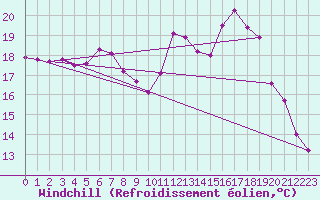 Courbe du refroidissement olien pour Gardelegen