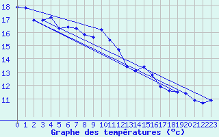 Courbe de tempratures pour Schpfheim