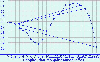 Courbe de tempratures pour Saunay (37)