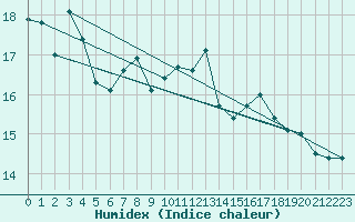 Courbe de l'humidex pour Recoubeau (26)