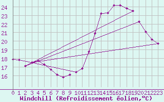 Courbe du refroidissement olien pour Roujan (34)