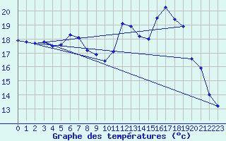 Courbe de tempratures pour Gardelegen