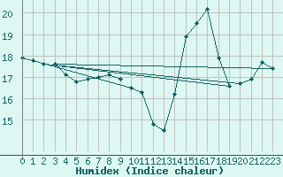 Courbe de l'humidex pour Annecy (74)