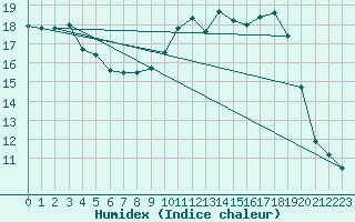 Courbe de l'humidex pour Reimegrend