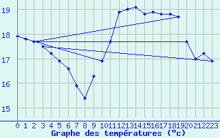 Courbe de tempratures pour Ile de Groix (56)