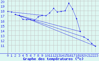 Courbe de tempratures pour Freystadt-Oberndorf