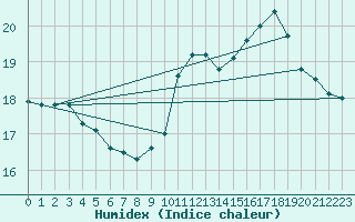 Courbe de l'humidex pour Taurinya (66)