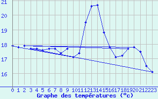 Courbe de tempratures pour Ploudalmezeau (29)