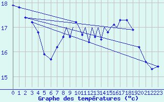 Courbe de tempratures pour Gibraltar (UK)
