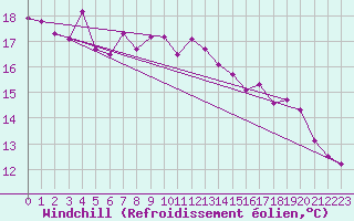 Courbe du refroidissement olien pour Giresun