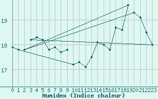 Courbe de l'humidex pour Elsenborn (Be)