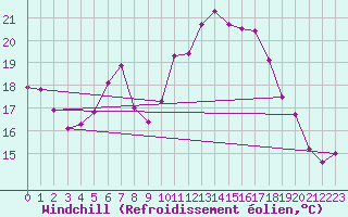 Courbe du refroidissement olien pour Waibstadt