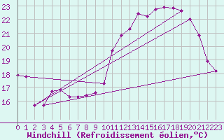 Courbe du refroidissement olien pour Aigrefeuille d
