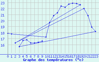Courbe de tempratures pour Aigrefeuille d