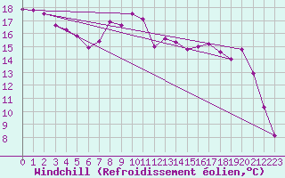 Courbe du refroidissement olien pour Topcliffe Royal Air Force Base
