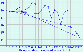 Courbe de tempratures pour Luedenscheid