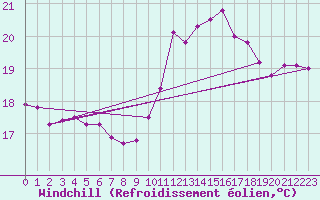 Courbe du refroidissement olien pour Saint-Jean-de-Vedas (34)
