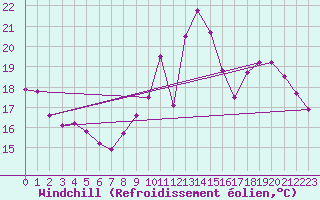 Courbe du refroidissement olien pour Chailles (41)