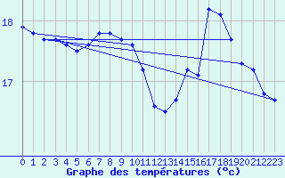 Courbe de tempratures pour Ploumanac
