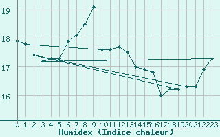 Courbe de l'humidex pour Soederarm