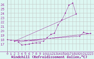 Courbe du refroidissement olien pour Courcouronnes (91)