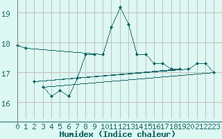 Courbe de l'humidex pour Brescia / Ghedi