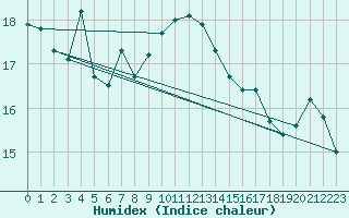 Courbe de l'humidex pour Giresun