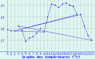 Courbe de tempratures pour Dunkerque (59)