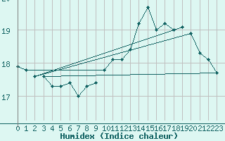 Courbe de l'humidex pour Cap Gris-Nez (62)