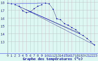 Courbe de tempratures pour Bregenz